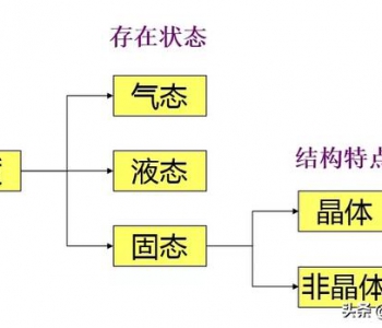 金屬材料及熱處理基礎(chǔ)知識(shí)，金屬的晶格類型，單晶體與多晶體