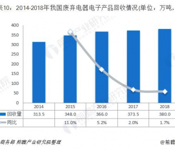 2020年中國再生資源行業(yè)市場現(xiàn)狀及發(fā)展趨勢分析“園區(qū)化”將成為行業(yè)發(fā)展新形態(tài)