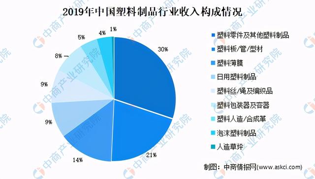 2020年塑料制品行業(yè)產(chǎn)銷量分析，環(huán)保塑料替代品將迎消費(fèi)春天