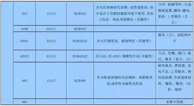 不銹鋼知識(shí)大全，看完明白了201、301、304、410、430哪個(gè)好！