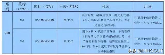 加工用的不銹鋼201、202、301、302、304有何區(qū)別，究竟哪個(gè)好呢