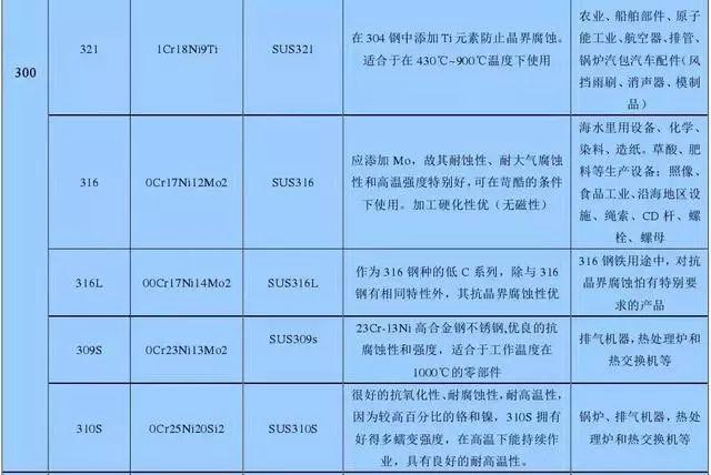 最全不銹鋼知識，別再問我201、202、301、302、304哪個是好鋼