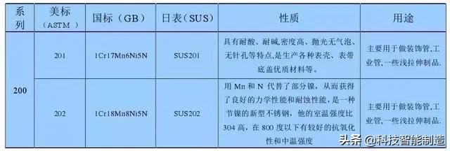 不銹鋼知識(shí)詳解，201、202、301、302、304不銹鋼如何區(qū)分？