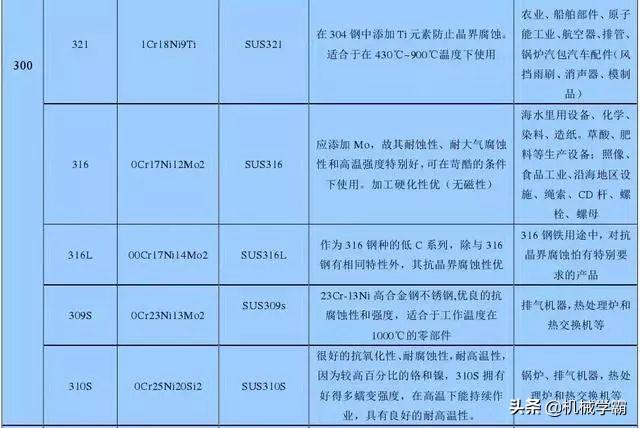 最全不銹鋼干貨，別再分不清201、202、301、302、304