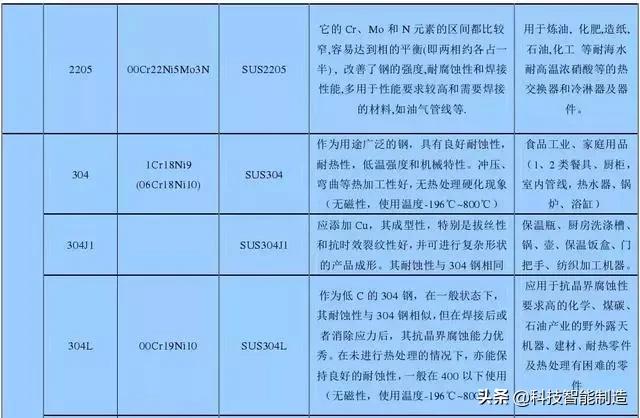 不銹鋼知識(shí)詳解，201、202、301、302、304不銹鋼如何區(qū)分？