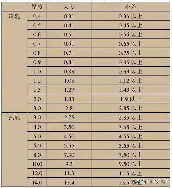 加工用的不銹鋼201、202、301、302、304有何區(qū)別，究竟哪個(gè)好呢