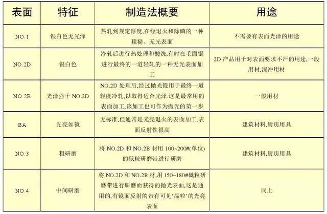 最全不銹鋼知識，別再問我201、202、301、302、304哪個是好鋼