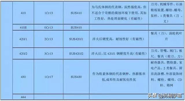 最全不銹鋼干貨，別再分不清201、202、301、302、304