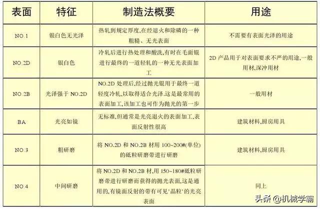 最全不銹鋼干貨，別再分不清201、202、301、302、304