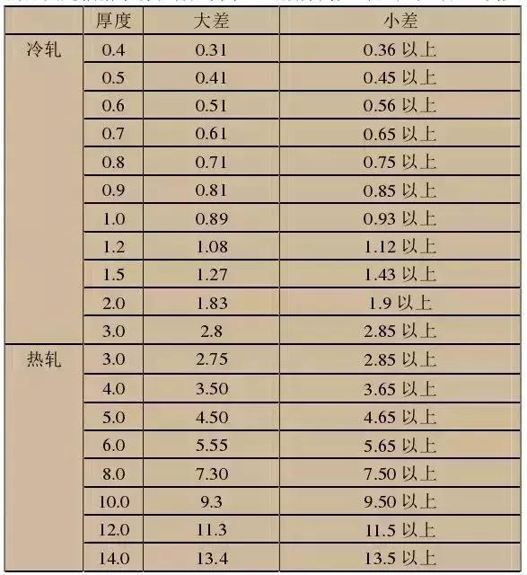 不銹鋼知識(shí)大全，看完明白了201、301、304、410、430哪個(gè)好！