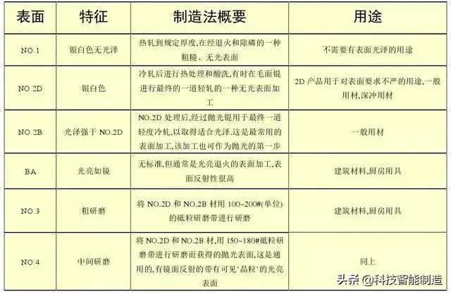 不銹鋼知識(shí)詳解，201、202、301、302、304不銹鋼如何區(qū)分？