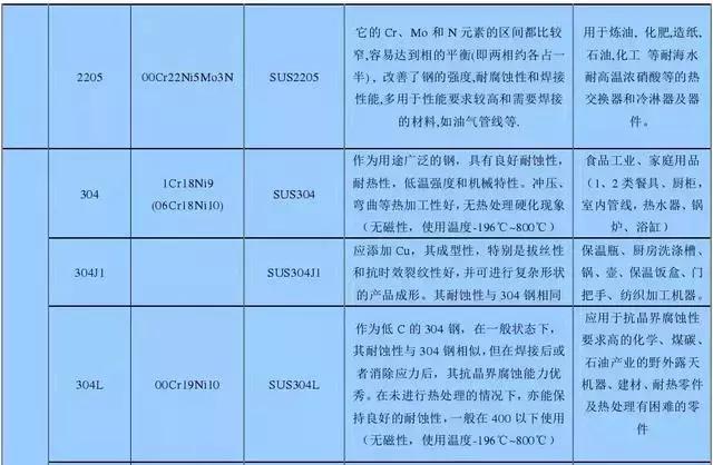 不銹鋼知識(shí)大全，看完明白了201、301、304、410、430哪個(gè)好！