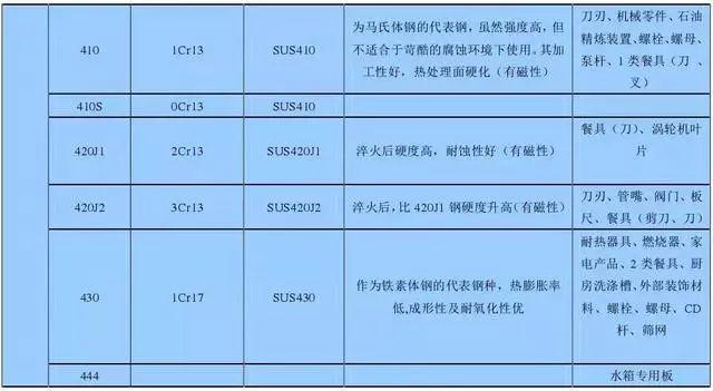 最全不銹鋼知識，別再問我201、202、301、302、304哪個是好鋼