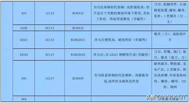 加工用的不銹鋼201、202、301、302、304有何區(qū)別，究竟哪個(gè)好呢