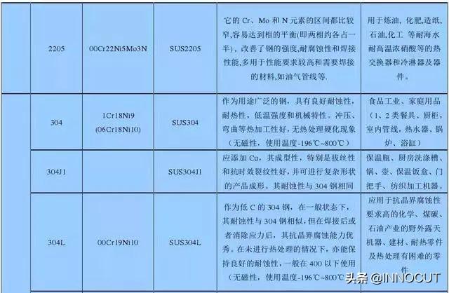 加工用的不銹鋼201、202、301、302、304有何區(qū)別，究竟哪個(gè)好呢