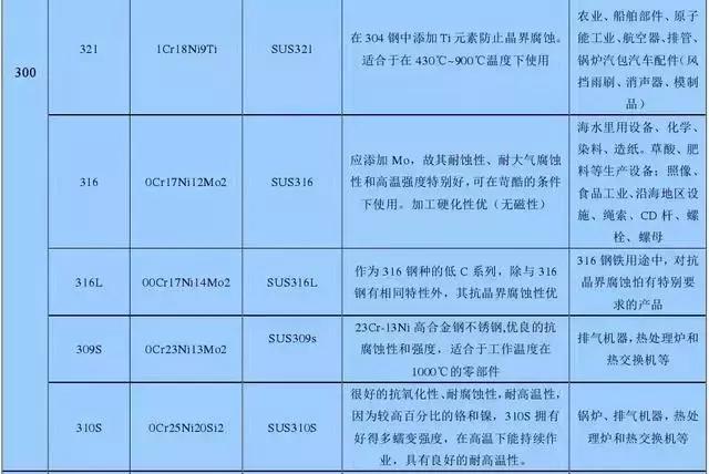 不銹鋼知識(shí)大全，看完明白了201、301、304、410、430哪個(gè)好！