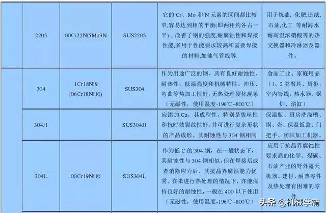 最全不銹鋼干貨，別再分不清201、202、301、302、304
