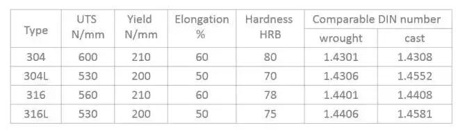 不銹鋼還是不銹鐵<strong>不銹鐵</strong>？304、304L、316、316L的區(qū)別在哪？