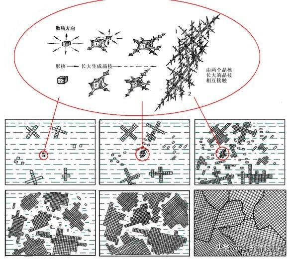 金屬材料及熱處理基礎(chǔ)知識<strong>金屬</strong>，金屬的晶格類型，單晶體與多晶體