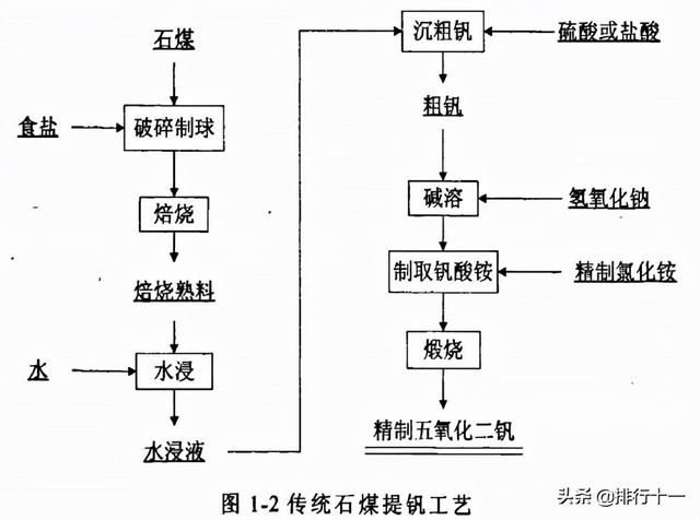 一種含釩含鋁廢水的處理方法專利